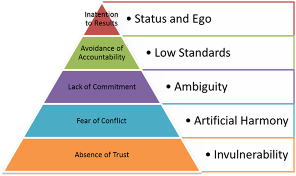 five-dysfunctions-pyramid